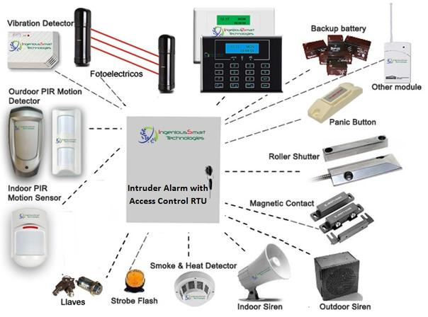 Intruder Alarm System